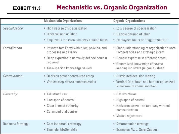 EXHIBIT 11. 3 Mechanistic vs. Organic Organization 