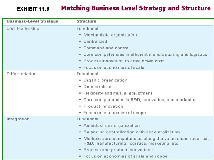 EXHIBIT 11. 6 Matching Business Level Strategy and Structure 