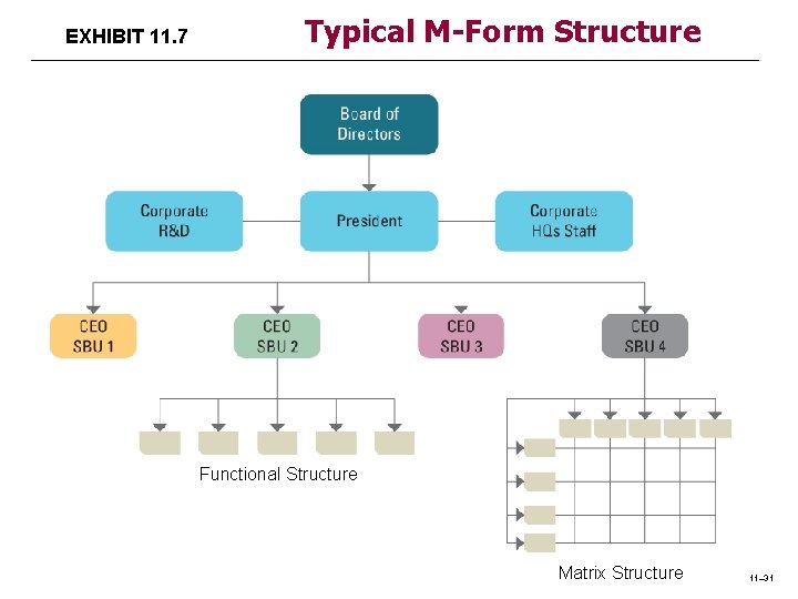 EXHIBIT 11. 7 Typical M-Form Structure Functional Structure Matrix Structure 11– 31 