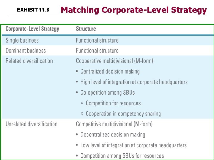 EXHIBIT 11. 8 Matching Corporate-Level Strategy 