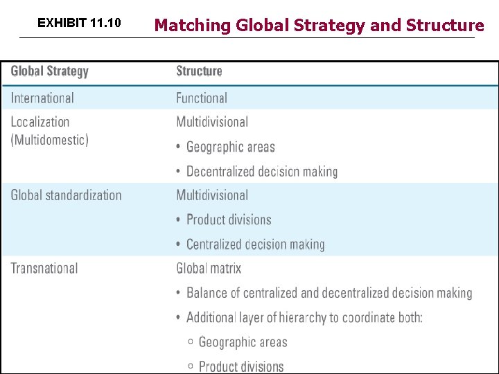 EXHIBIT 11. 10 Matching Global Strategy and Structure 