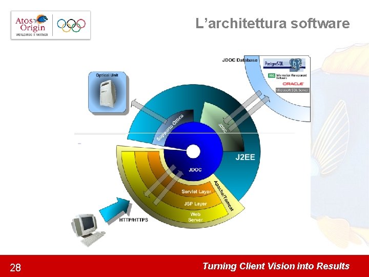 L’architettura software 28 Turning Client Vision into Results 
