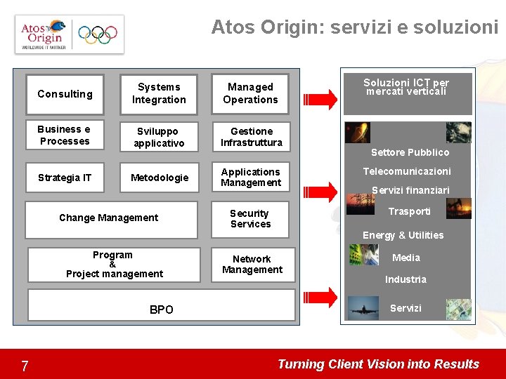 Atos Origin: servizi e soluzioni Soluzioni ICT per mercati verticali Consulting Systems Integration Managed