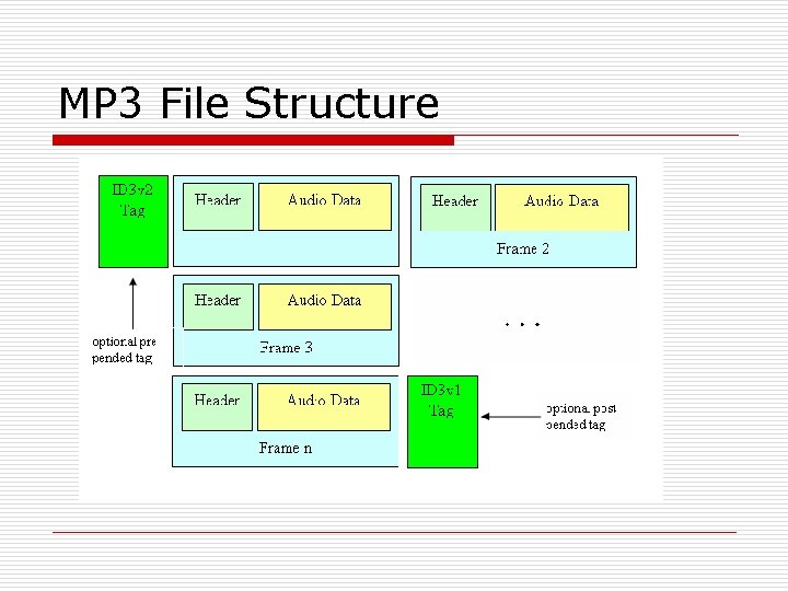 MP 3 File Structure 
