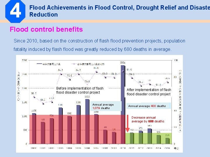 4 Flood Achievements in Flood Control, Drought Relief and Disaste Reduction Flood control benefits