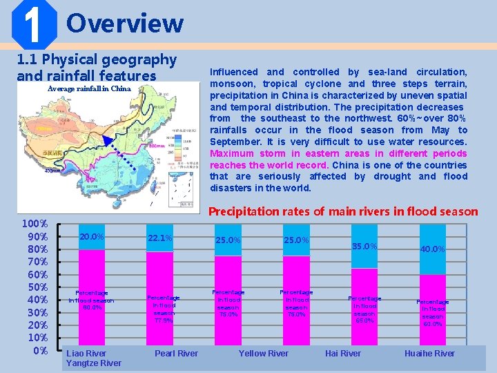 1 Overview 1. 1 Physical geography and rainfall features Average rainfall in China 100% 1 Overview 1. 1 Physical geography and rainfall features Average rainfall in China 100%
