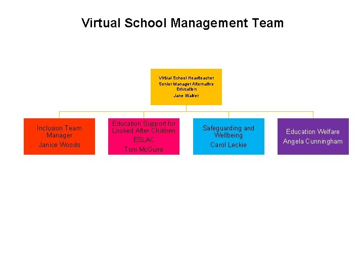 Virtual School Management Team Virtual School Headteacher Senior Manager Alternative Education Jane Walker Inclusion