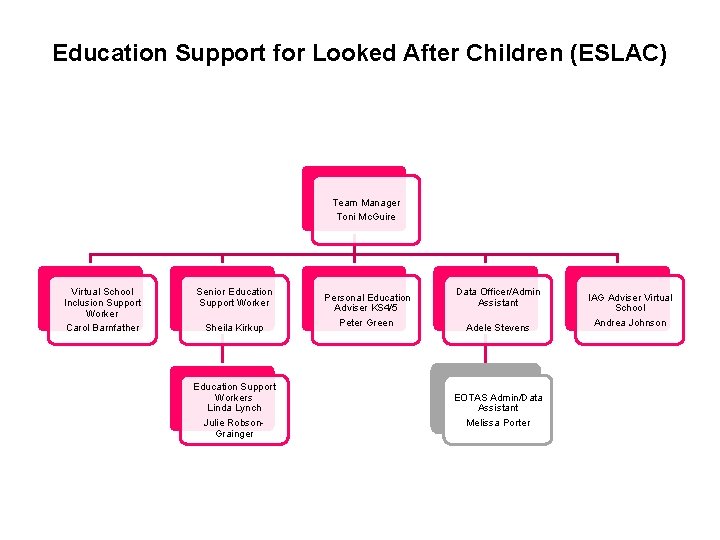 Education Support for Looked After Children (ESLAC) Team Manager Toni Mc. Guire Virtual School