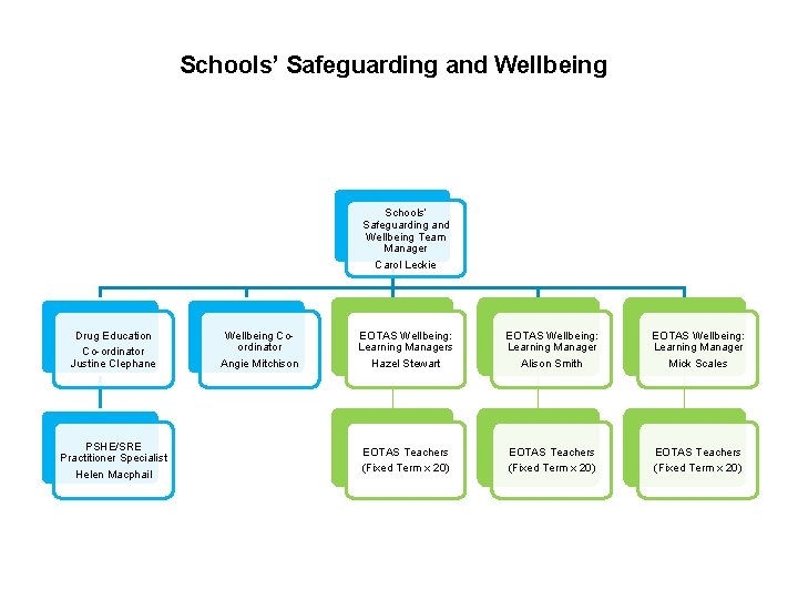 Schools’ Safeguarding and Wellbeing Team Manager Carol Leckie Drug Education Co-ordinator Justine Clephane PSHE/SRE