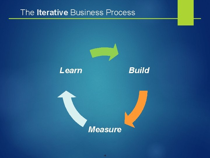 The Iterative Business Process Learn Build Measure -4 - The Iterative Business Process Learn Build Measure -4 -