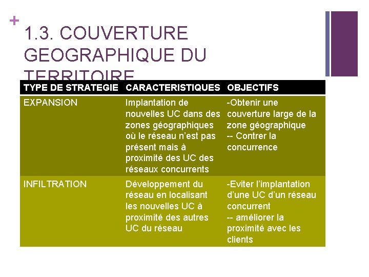 + 1. 3. COUVERTURE GEOGRAPHIQUE DU TERRITOIRE TYPE DE STRATEGIE CARACTERISTIQUES OBJECTIFS EXPANSION Implantation