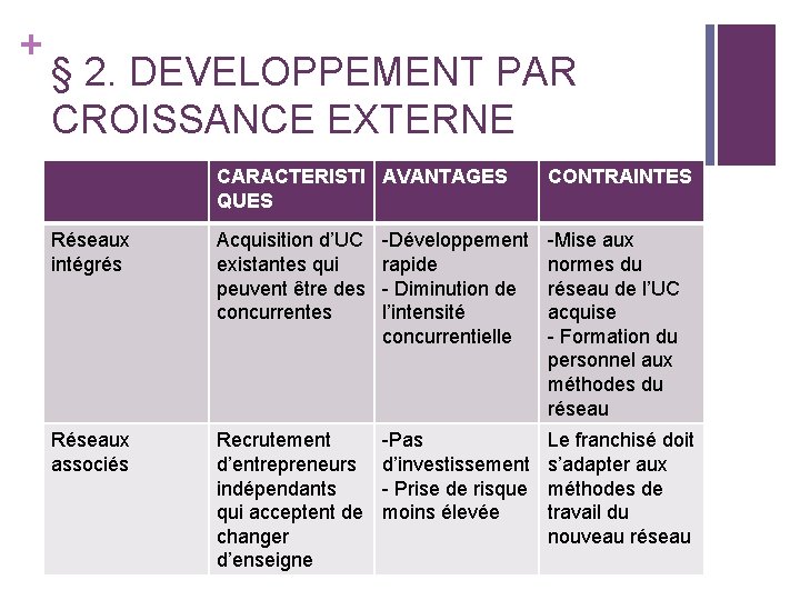 + § 2. DEVELOPPEMENT PAR CROISSANCE EXTERNE CARACTERISTI AVANTAGES QUES CONTRAINTES Réseaux intégrés Acquisition