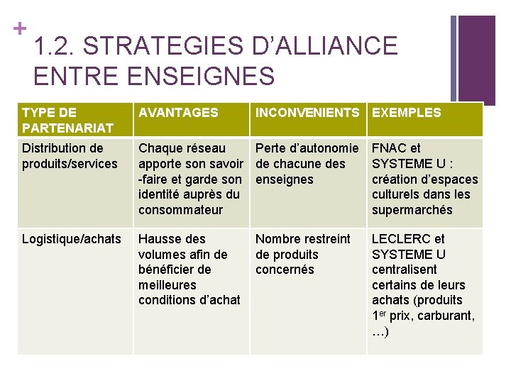 + 1. 2. STRATEGIES D’ALLIANCE ENTRE ENSEIGNES TYPE DE PARTENARIAT AVANTAGES INCONVENIENTS EXEMPLES Distribution