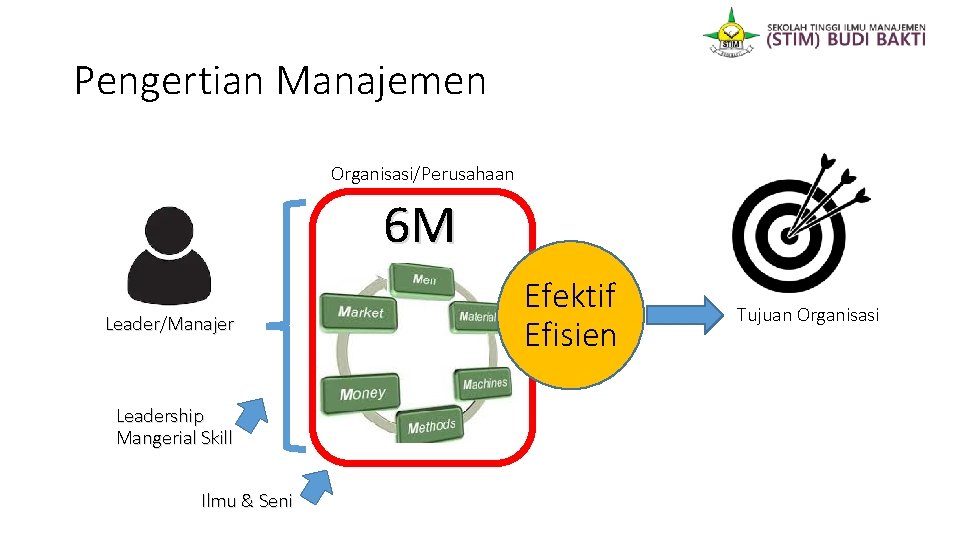 Pengertian Manajemen Organisasi/Perusahaan 6 M Leader/Manajer Leadership Mangerial Skill Ilmu & Seni Efektif Efisien