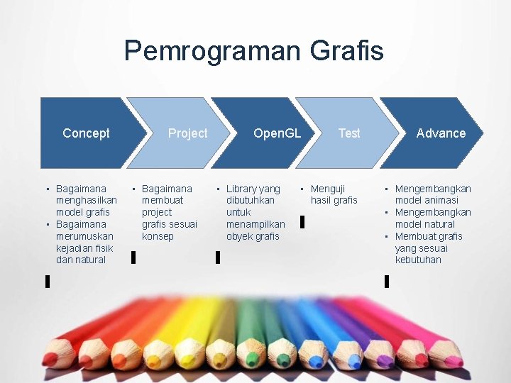 Pemrograman Grafis Concept • Bagaimana menghasilkan model grafis • Bagaimana merumuskan kejadian fisik dan