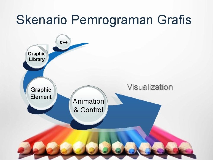 Skenario Pemrograman Grafis C++ Graphic Library Graphic Element Visualization Animation & Control 