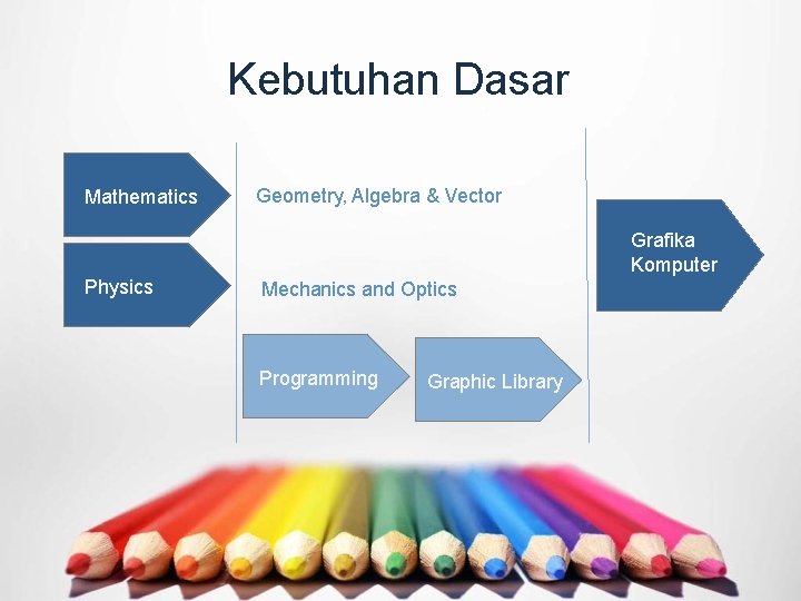 Kebutuhan Dasar Mathematics Geometry, Algebra & Vector Grafika Komputer Physics Mechanics and Optics Programming