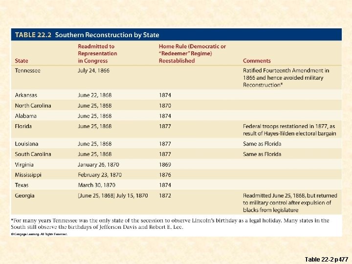 Table 22 -2 p 477 