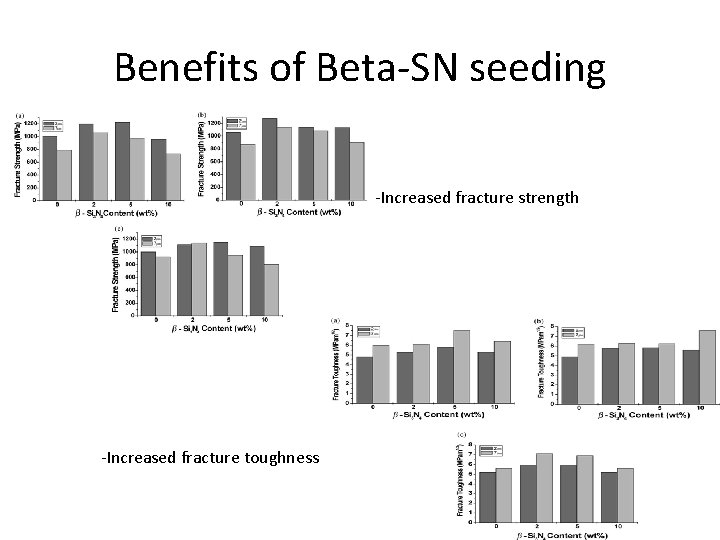 Benefits of Beta-SN seeding -Increased fracture strength -Increased fracture toughness 