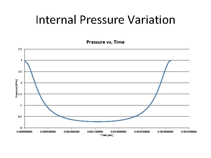 Internal Pressure Variation Pressure vs. Time 3. 5 3 Pressure (MPa) 2. 5 2