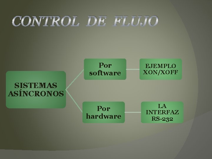 CONTROL DE FLUJO Por software EJEMPLO XON/XOFF Por hardware LA INTERFAZ RS-232 SISTEMAS ASÍNCRONOS