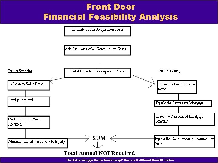 Front Door Financial Feasibility Analysis “Real. Estate. Principlesfor forthe the. New. Economy”: Norman. G.