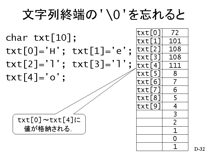 文字列終端の'�'を忘れると char txt[10]; txt[0]='H'; txt[1]='e'; txt[2]='l'; txt[3]='l'; txt[4]='o'; txt[0]～txt[4]に 値が格納される． txt[0] txt[1] txt[2] txt[3]