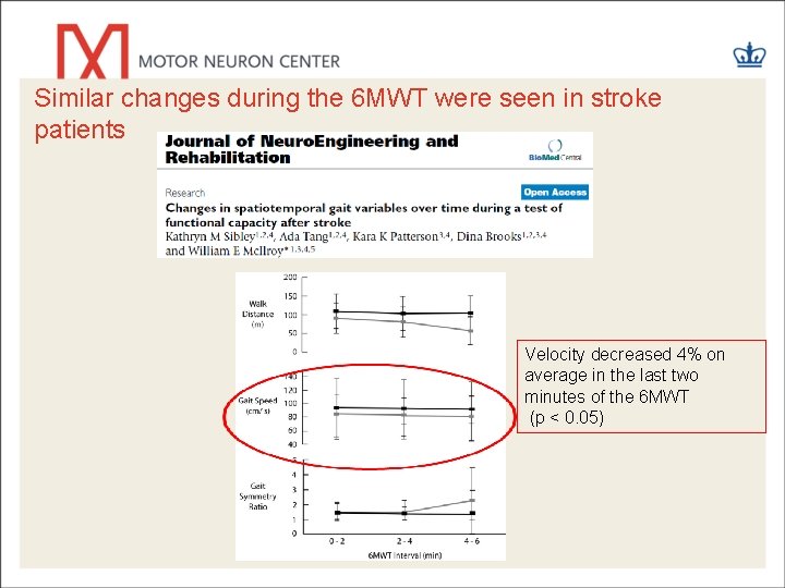 Similar changes during the 6 MWT were seen in stroke patients Velocity decreased 4%