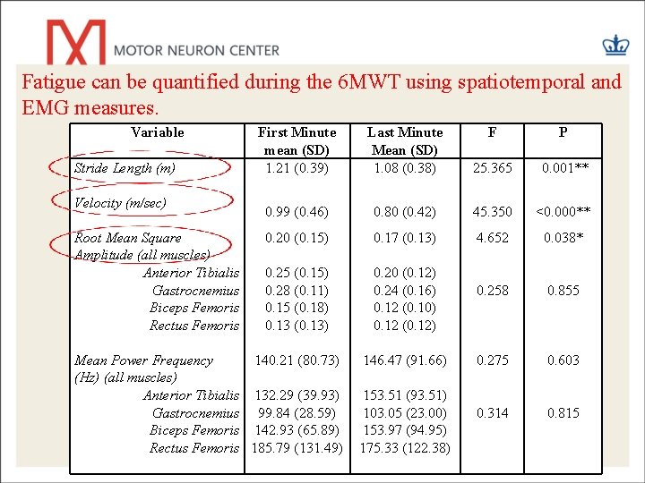 Fatigue can be quantified during the 6 MWT using spatiotemporal and EMG measures. Variable