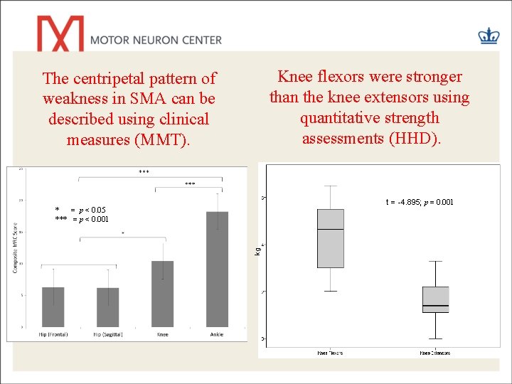 Knee flexors were stronger than the knee extensors using quantitative strength assessments (HHD). The