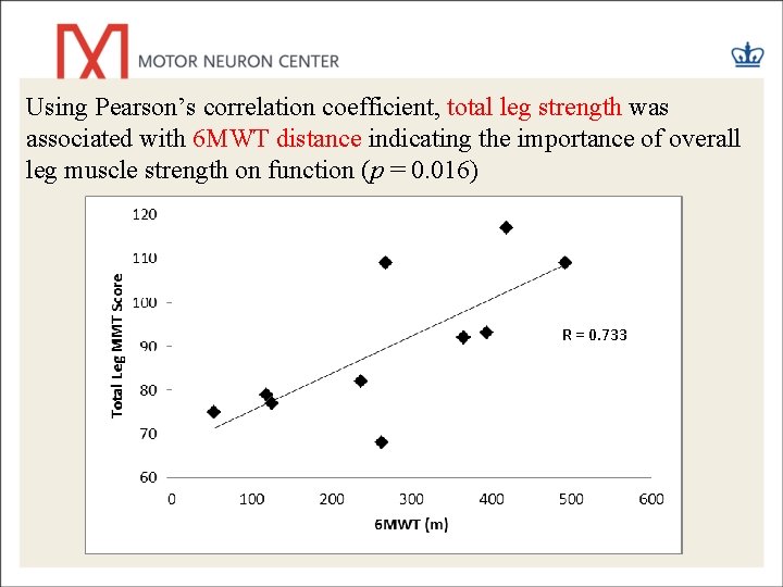 Using Pearson’s correlation coefficient, total leg strength was associated with 6 MWT distance indicating