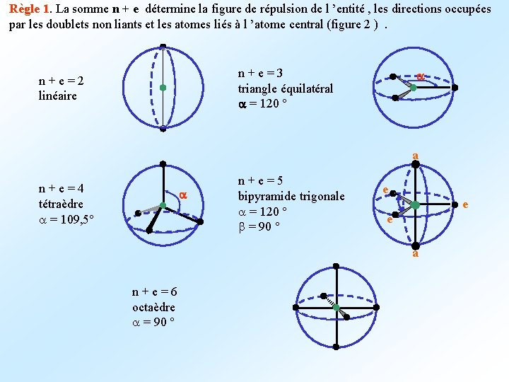 Règle 1. La somme n + e détermine la figure de répulsion de l