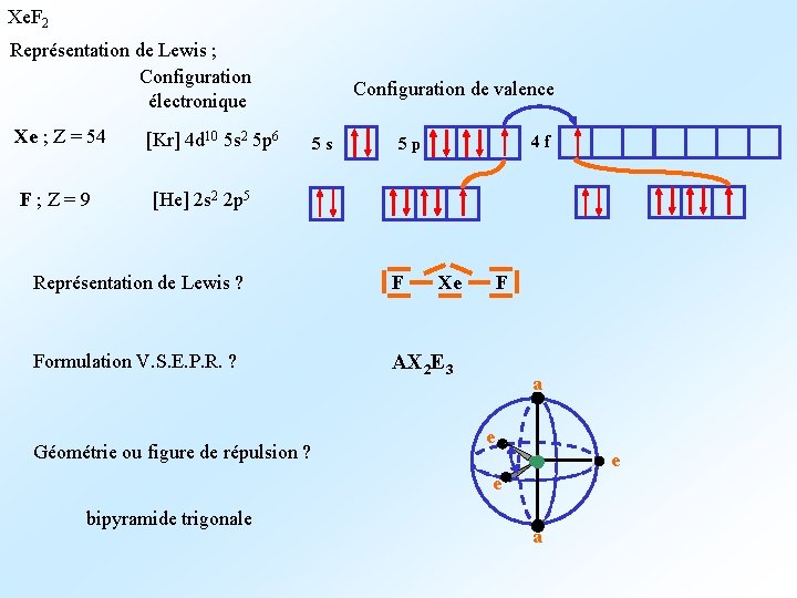 Xe. F 2 Représentation de Lewis ; Configuration électronique Xe ; Z = 54