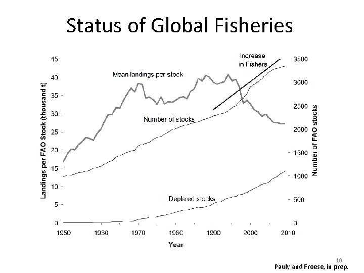 Status of Global Fisheries 10 Pauly and Froese, in prep. 