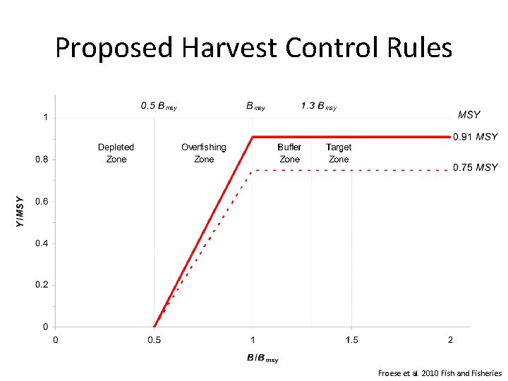 Proposed Harvest Control Rules Froese et al. 2010 Fish and Fisheries 