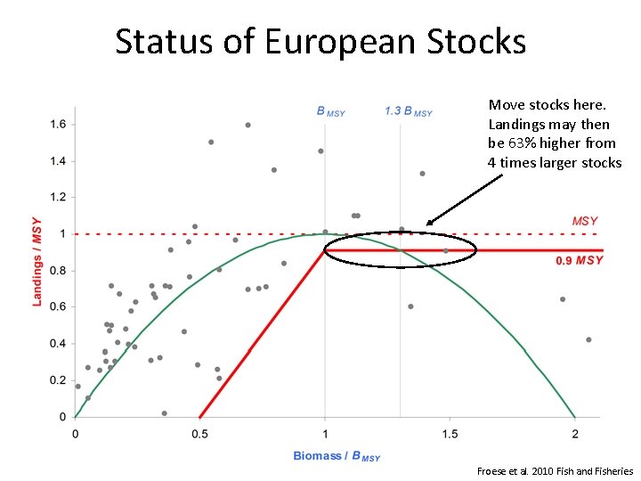 Status of European Stocks Move stocks here. Landings may then be 63% higher from