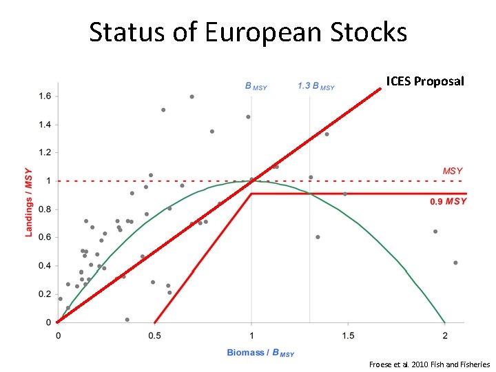 Status of European Stocks ICES Proposal Froese et al. 2010 Fish and Fisheries 