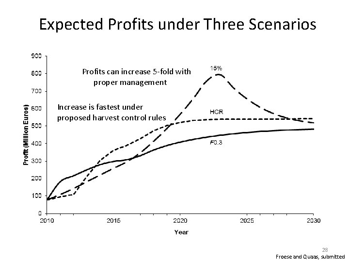 Expected Profits under Three Scenarios Profits can increase 5 -fold with proper management Increase