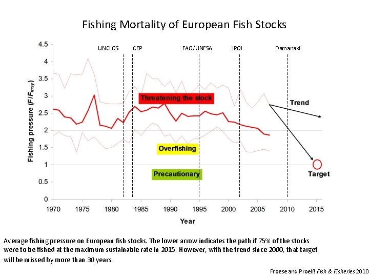 Fishing Mortality of European Fish Stocks UNCLOS CFP FAO/UNFSA JPOI Damanaki Average fishing pressure