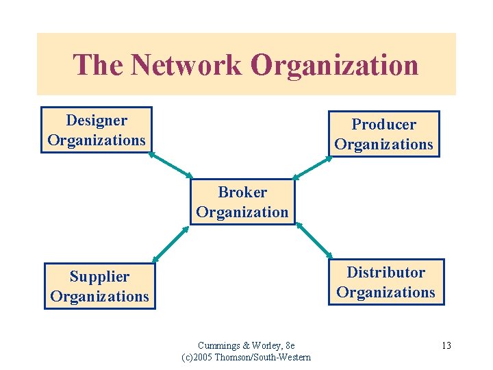 The Network Organization Designer Organizations Producer Organizations Broker Organization Distributor Organizations Supplier Organizations Cummings