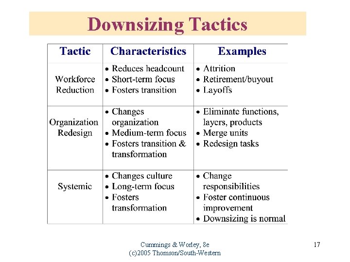 Downsizing Tactics Cummings & Worley, 8 e (c)2005 Thomson/South-Western 17 