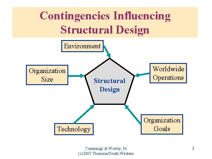 Contingencies Influencing Structural Design Environment Organization Size Structural Design Technology Cummings & Worley, 8