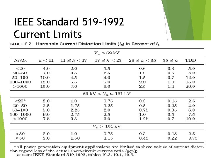 IEEE Standard 519 -1992 Current Limits 