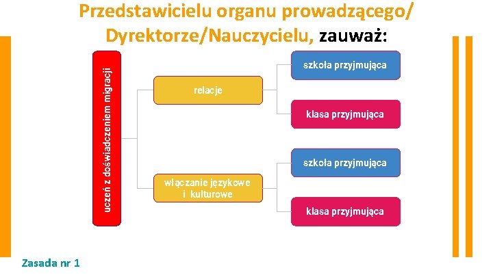 uczeń z doświadczeniem migracji Przedstawicielu organu prowadzącego/ Dyrektorze/Nauczycielu, zauważ: Zasada nr 1 szkoła przyjmująca