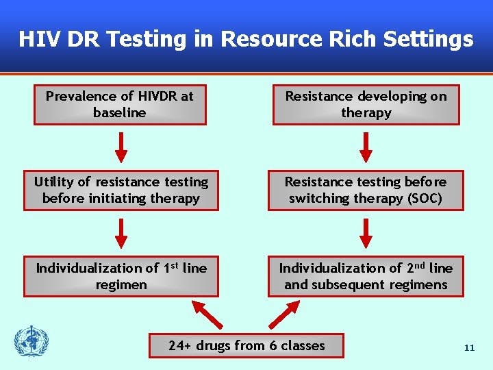 HIV DR Testing in Resource Rich Settings Prevalence of HIVDR at baseline Resistance developing