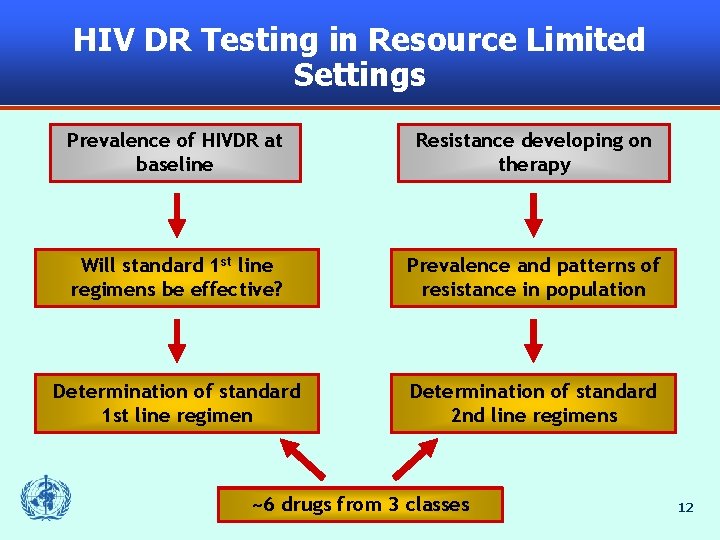 HIV DR Testing in Resource Limited Settings Prevalence of HIVDR at baseline Resistance developing