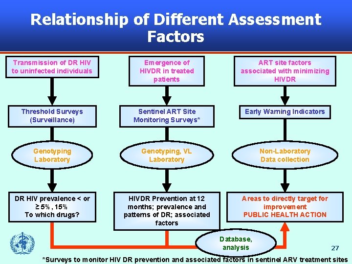 Relationship of Different Assessment Factors Transmission of DR HIV to uninfected individuals Emergence of
