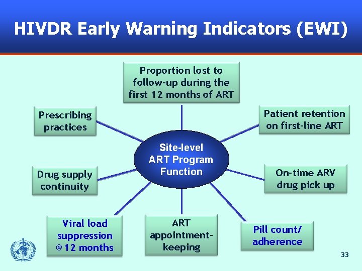 HIVDR Early Warning Indicators (EWI) Proportion lost to follow-up during the first 12 months