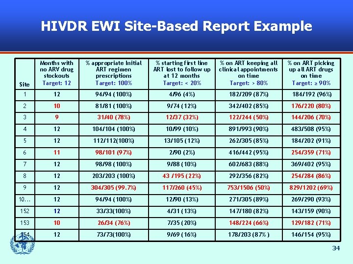 HIVDR EWI Site-Based Report Example Site Months with no ARV drug stockouts Target: 12