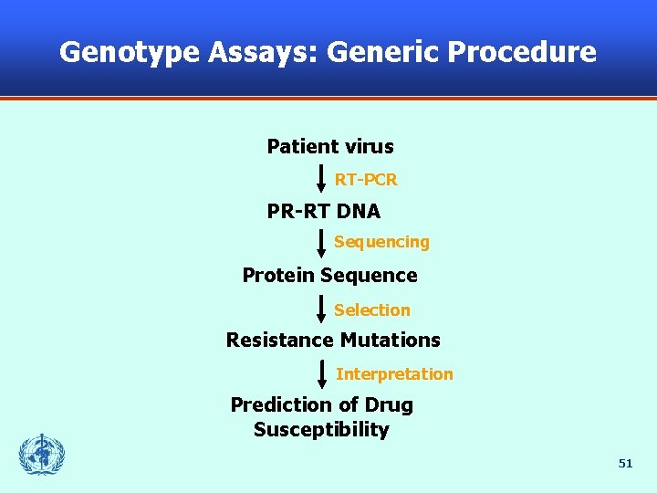 Genotype Assays: Generic Procedure Patient virus RT-PCR PR-RT DNA Sequencing Protein Sequence Selection Resistance